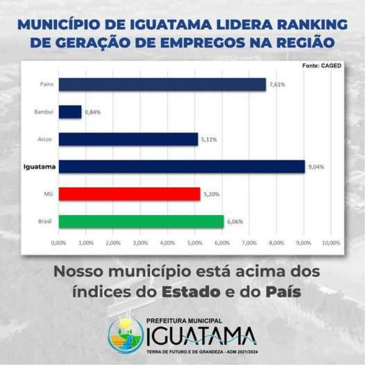 Iguatama lidera ranking de geração de emprego na região