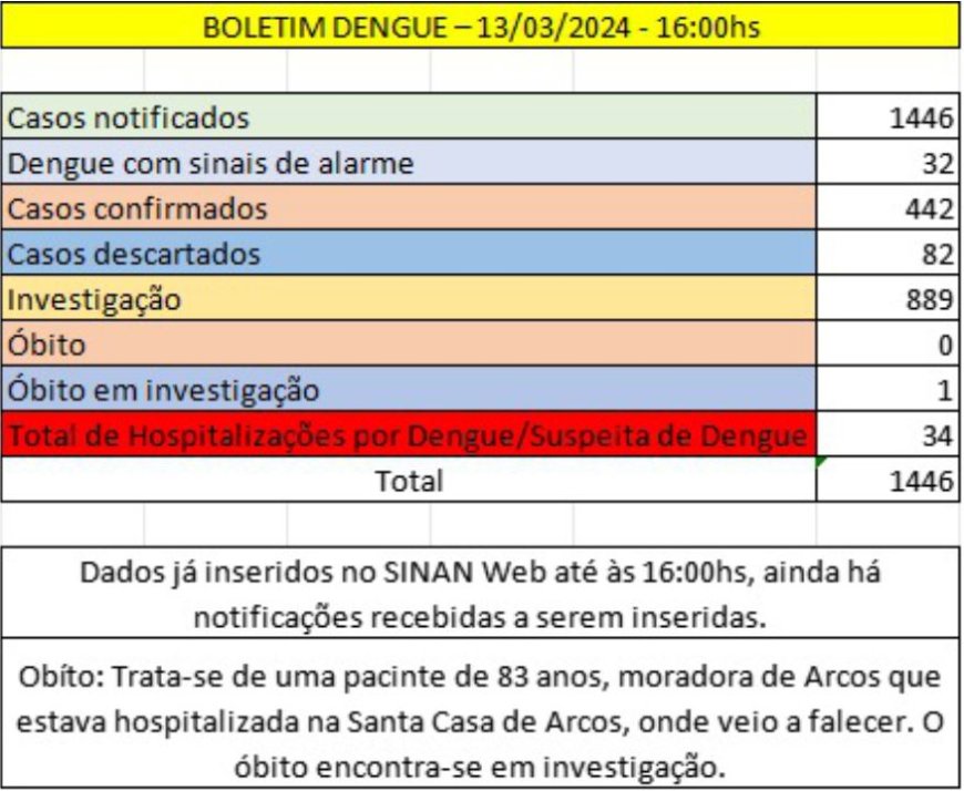 Suspeita de morte em decorrência de dengue em Arcos